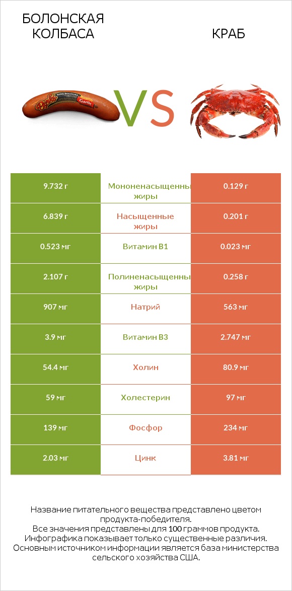 Болонская колбаса vs Краб infographic