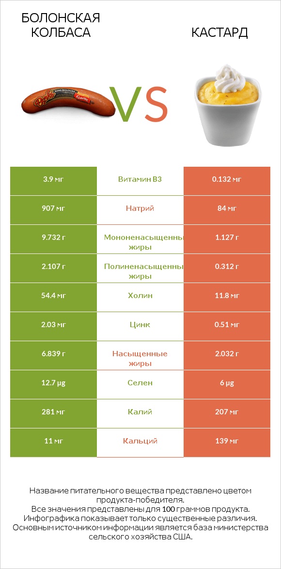 Болонская колбаса vs Кастард infographic
