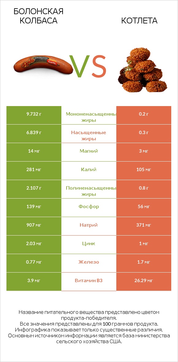 Болонская колбаса vs Котлета infographic