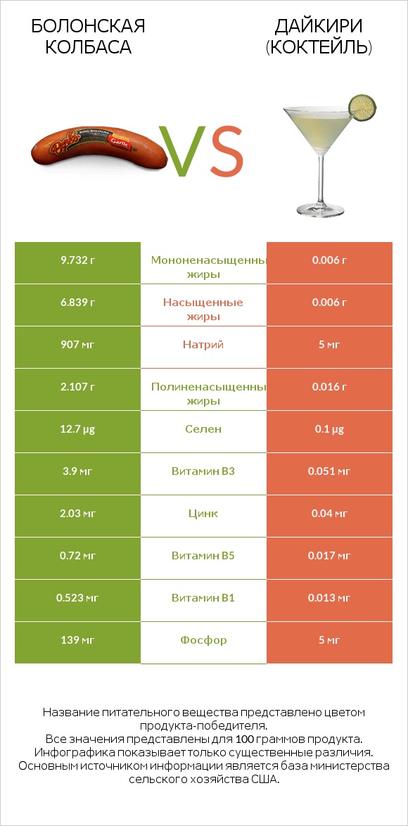 Болонская колбаса vs Дайкири (коктейль) infographic