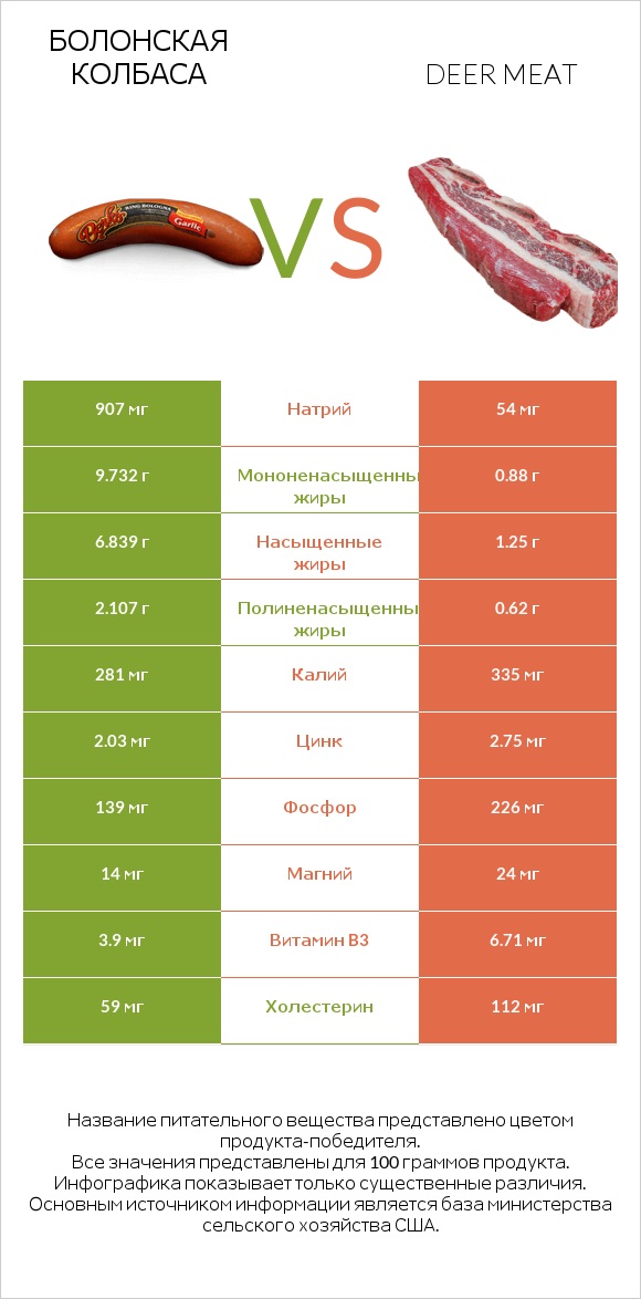 Болонская колбаса vs Deer meat infographic