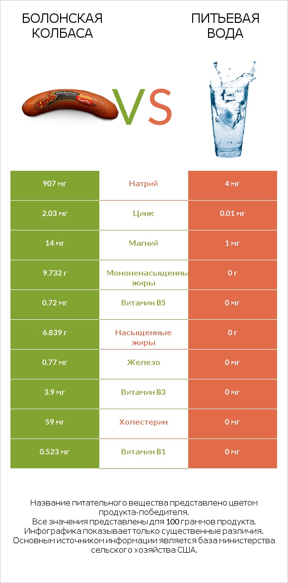 Болонская колбаса vs Питьевая вода infographic