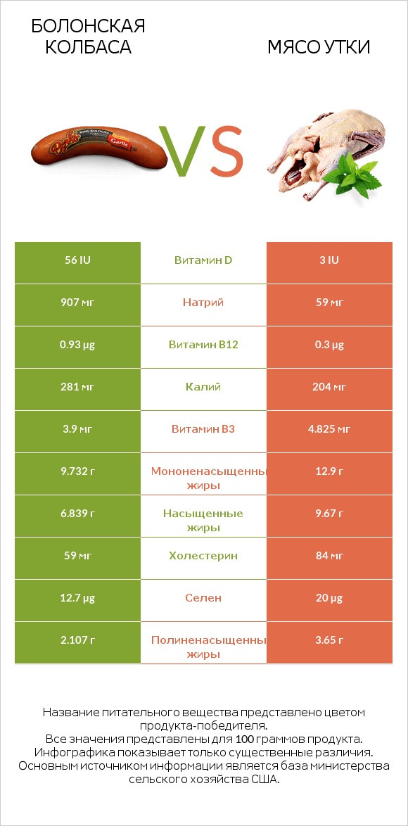 Болонская колбаса vs Мясо утки infographic