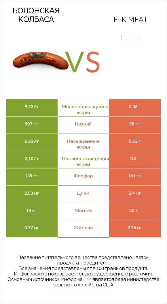 Болонская колбаса vs Elk meat infographic