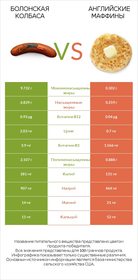 Болонская колбаса vs Английские маффины infographic