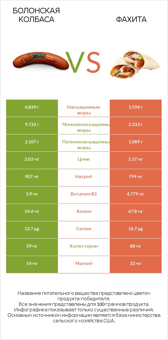 Болонская колбаса vs Фахита infographic