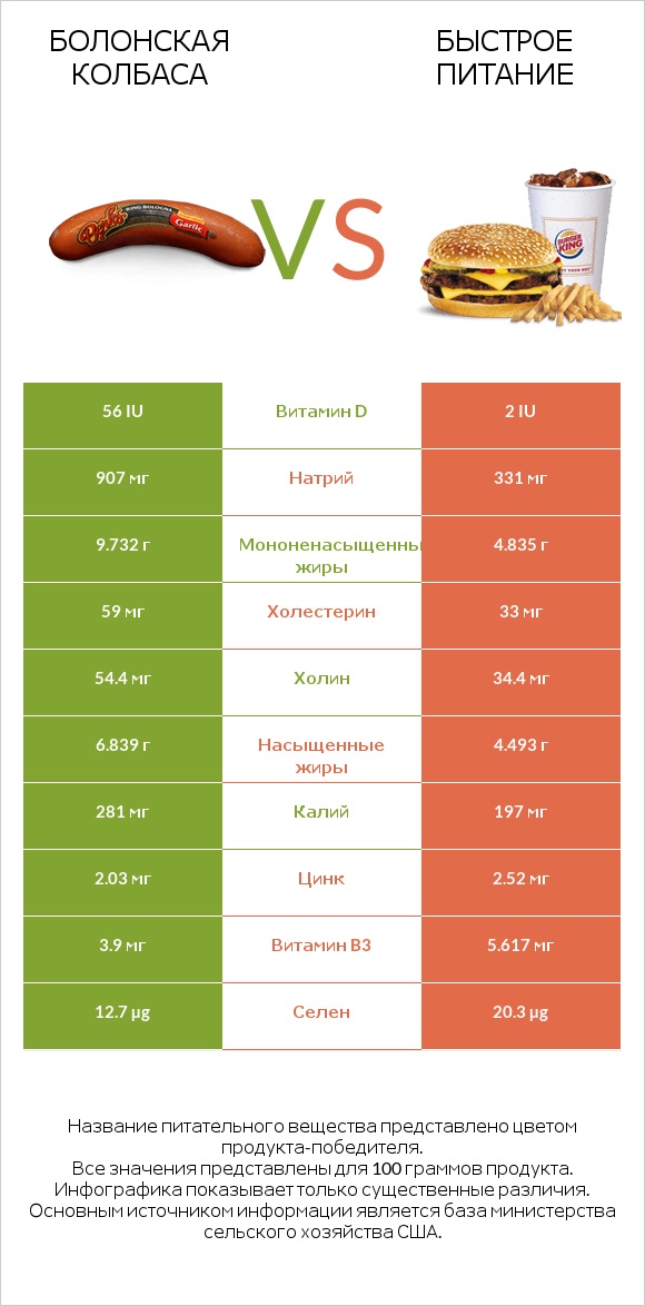 Болонская колбаса vs Быстрое питание infographic