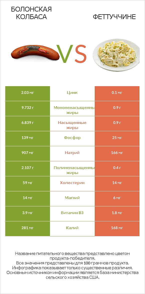 Болонская колбаса vs Феттуччине infographic