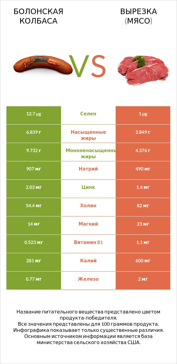 Болонская колбаса vs Вырезка (мясо) infographic