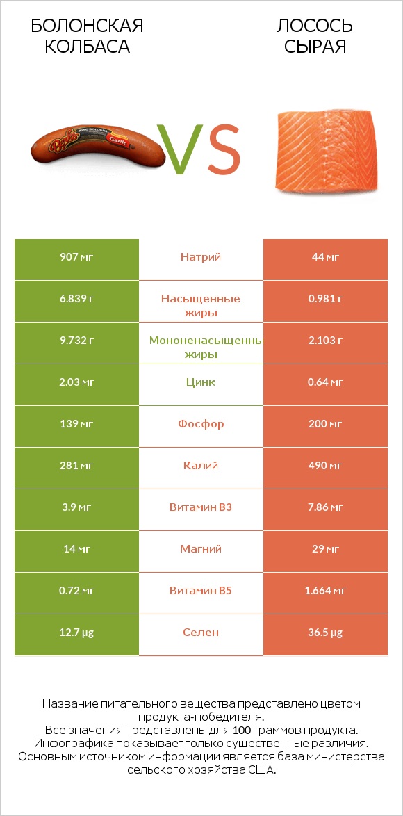 Болонская колбаса vs Лосось сырая infographic