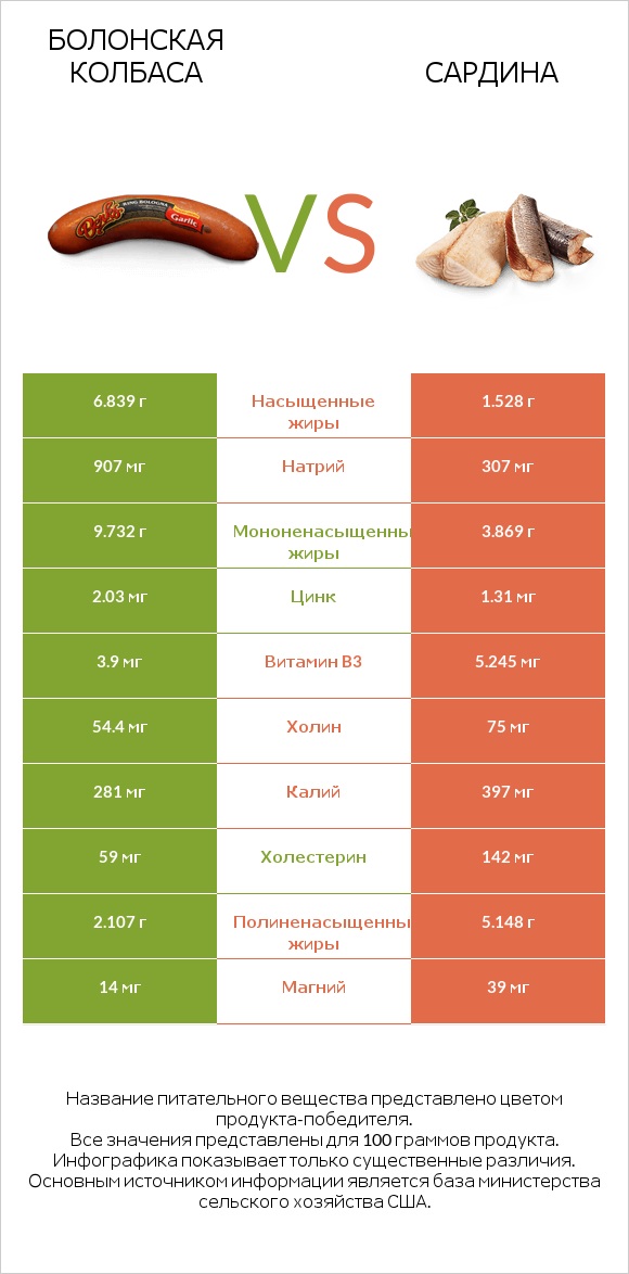 Болонская колбаса vs Сардина infographic