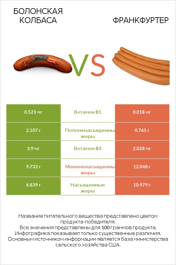 Болонская колбаса vs Франкфуртер infographic