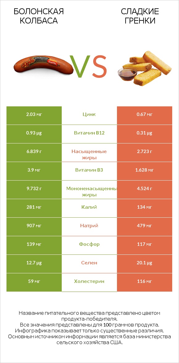 Болонская колбаса vs Сладкие гренки infographic