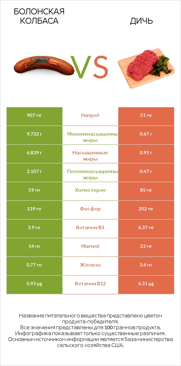 Болонская колбаса vs Дичь infographic