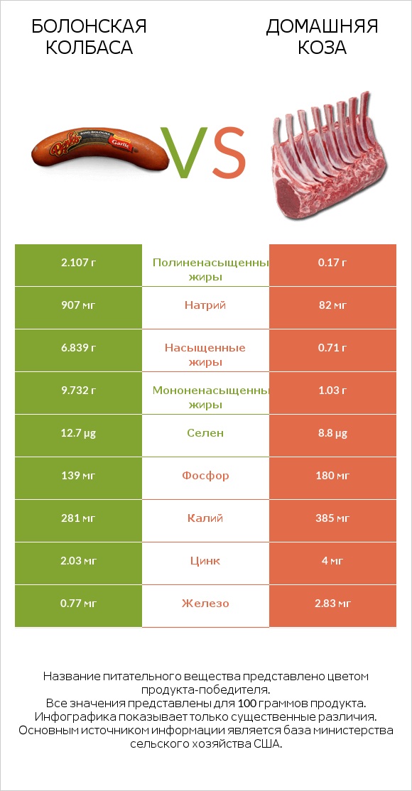 Болонская колбаса vs Домашняя коза infographic