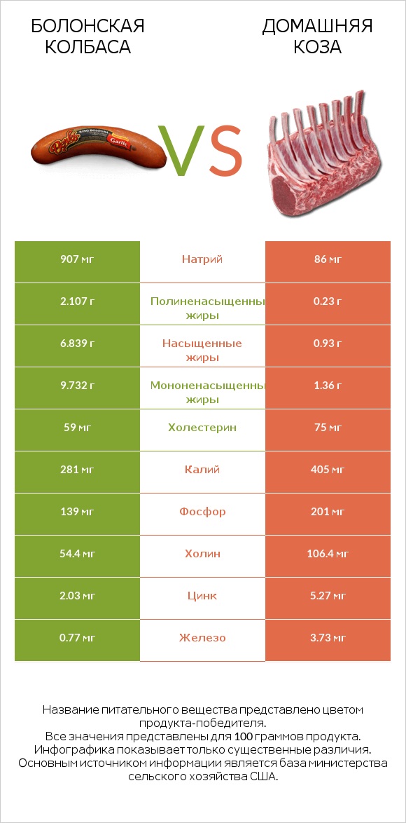 Болонская колбаса vs Домашняя коза infographic