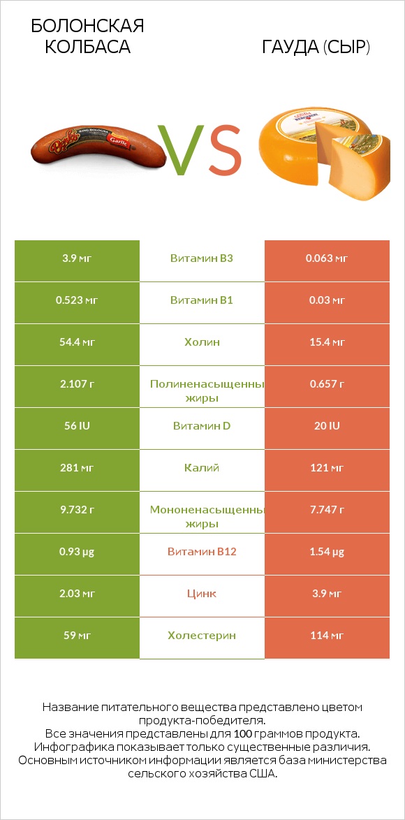 Болонская колбаса vs Гауда (сыр) infographic