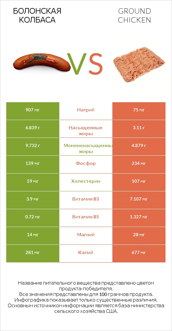 Болонская колбаса vs Ground chicken infographic