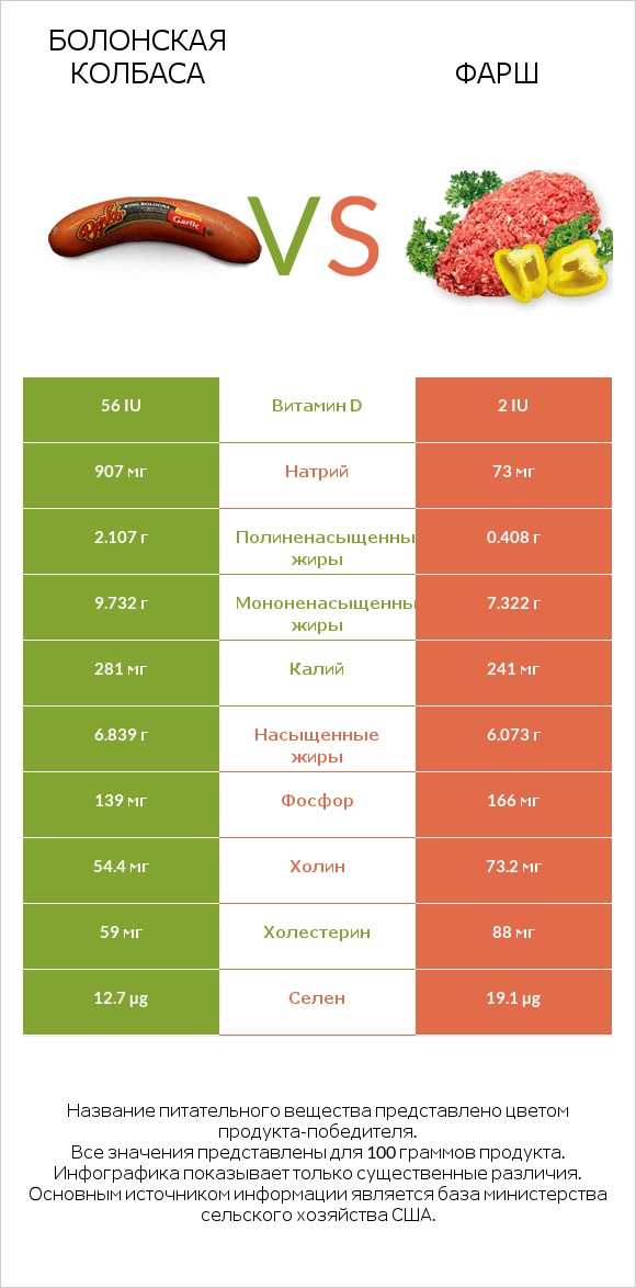Болонская колбаса vs Фарш infographic