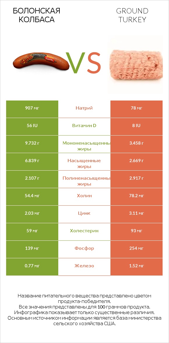 Болонская колбаса vs Ground turkey infographic