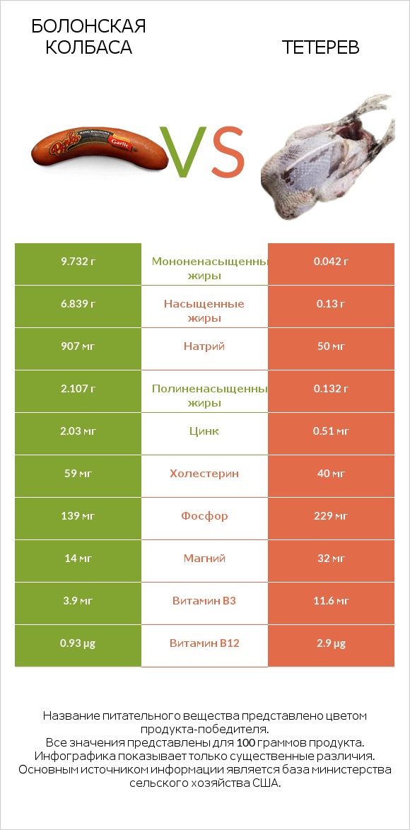 Болонская колбаса vs Тетерев infographic