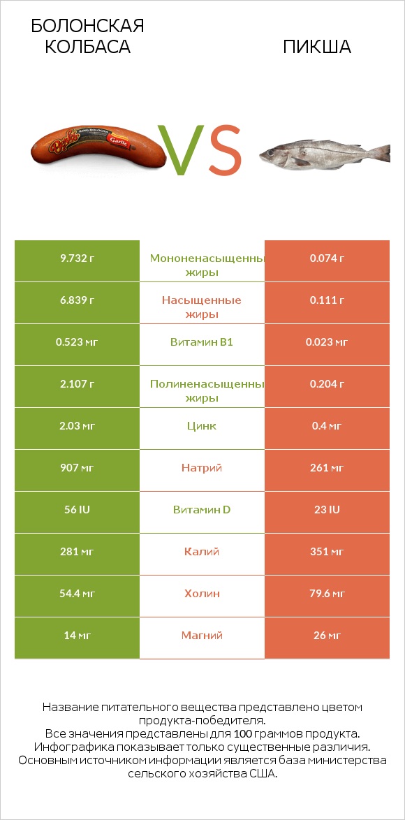 Болонская колбаса vs Пикша infographic