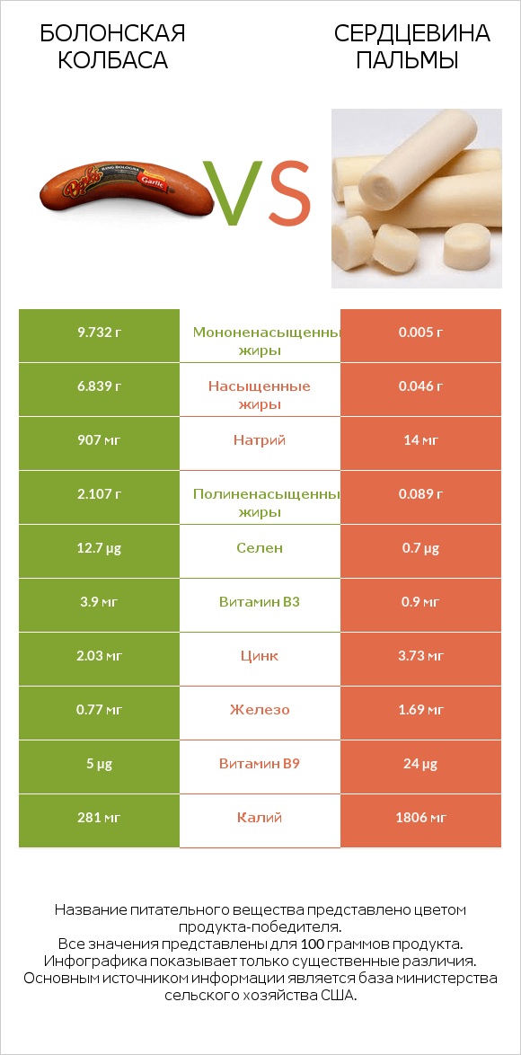 Болонская колбаса vs Сердцевина пальмы infographic