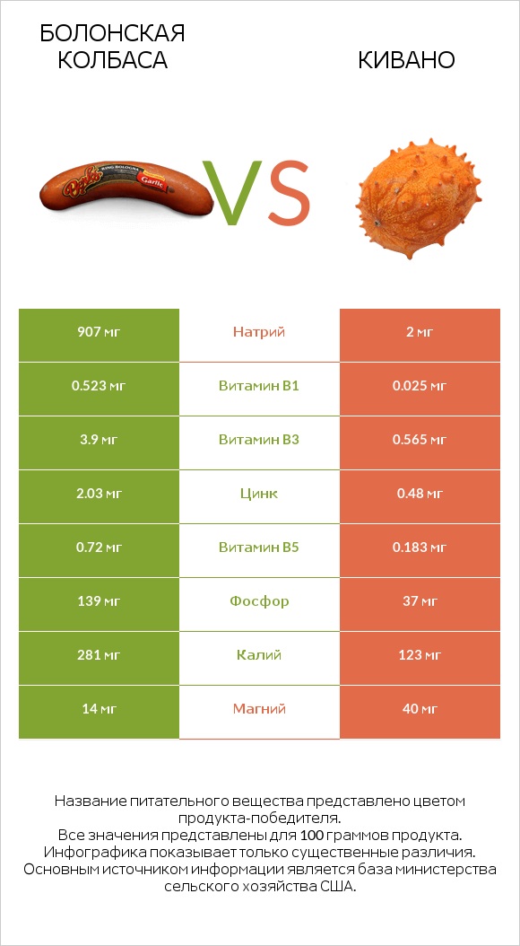 Болонская колбаса vs Кивано infographic