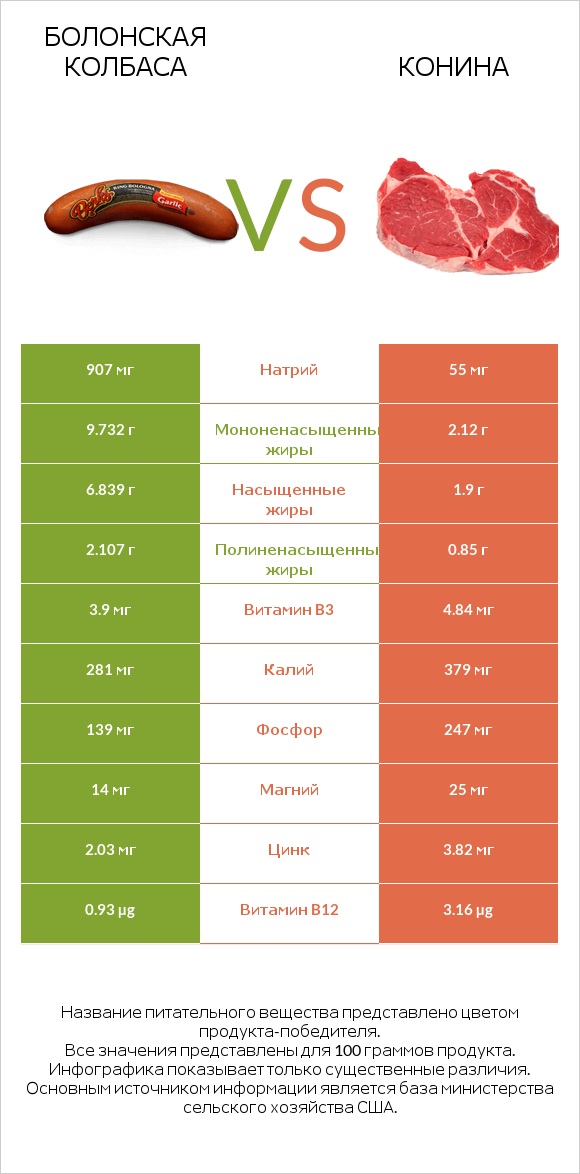 Болонская колбаса vs Конина infographic