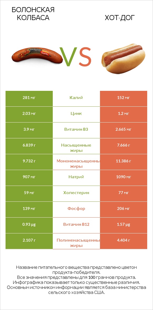 Болонская колбаса vs Хот-дог infographic