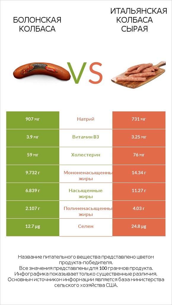 Болонская колбаса vs Итальянская колбаса сырая infographic