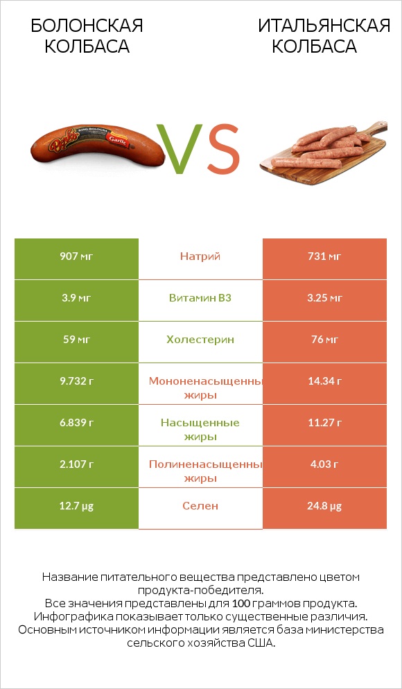 Болонская колбаса vs Итальянская колбаса infographic