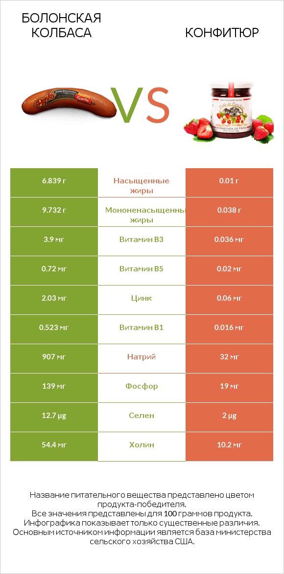 Болонская колбаса vs Конфитюр infographic