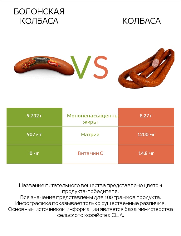 Болонская колбаса vs Колбаса infographic
