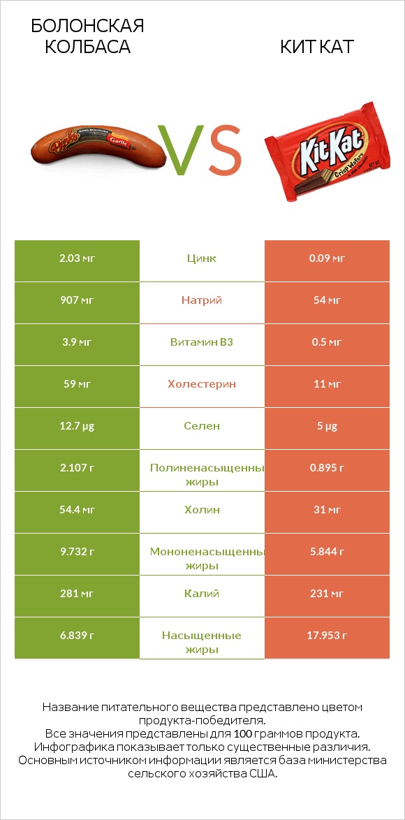 Болонская колбаса vs Кит Кат infographic