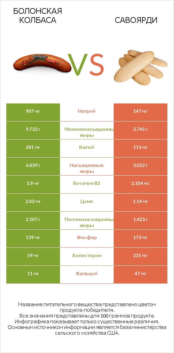 Болонская колбаса vs Савоярди infographic