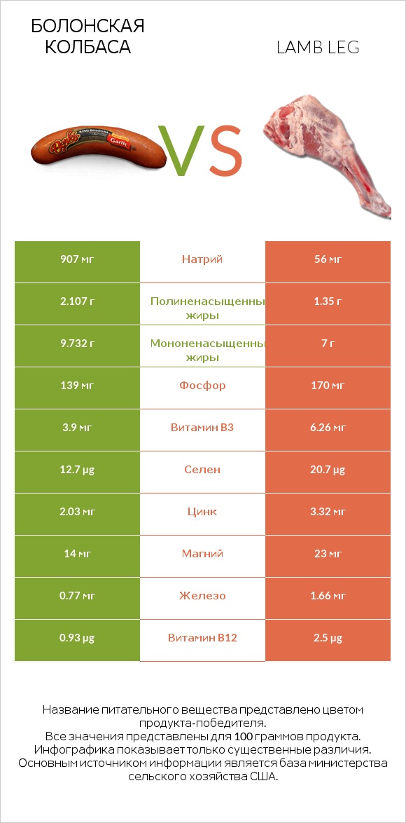 Болонская колбаса vs Lamb leg infographic