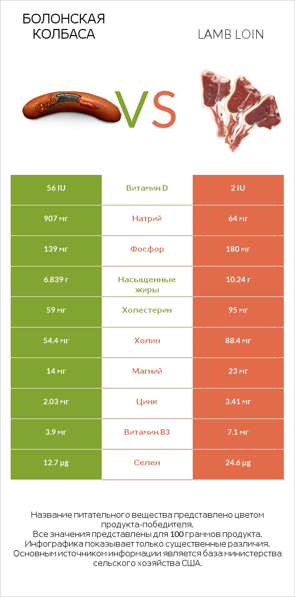 Болонская колбаса vs Lamb loin infographic