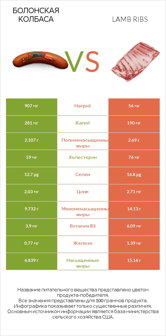Болонская колбаса vs Lamb ribs infographic