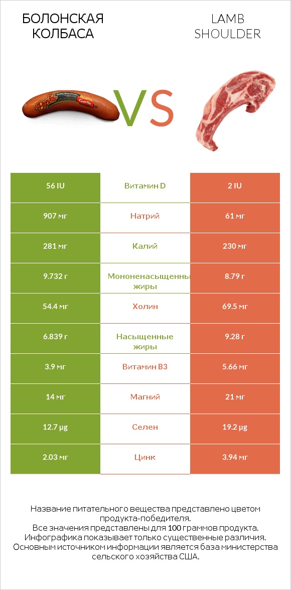 Болонская колбаса vs Lamb shoulder infographic