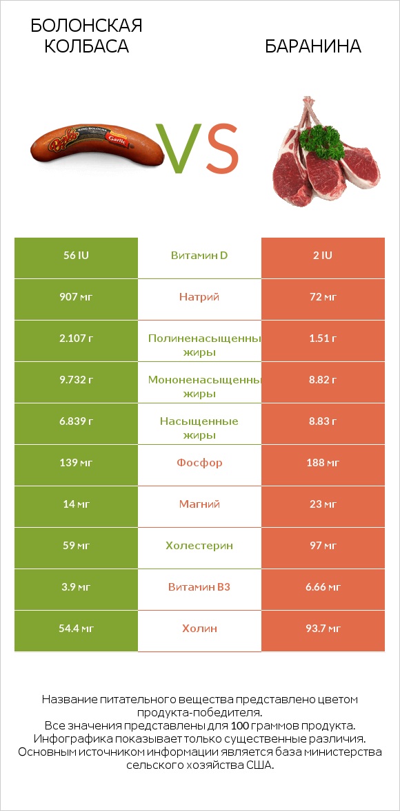 Болонская колбаса vs Баранина infographic