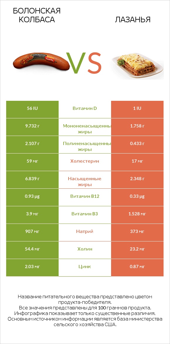 Болонская колбаса vs Лазанья infographic