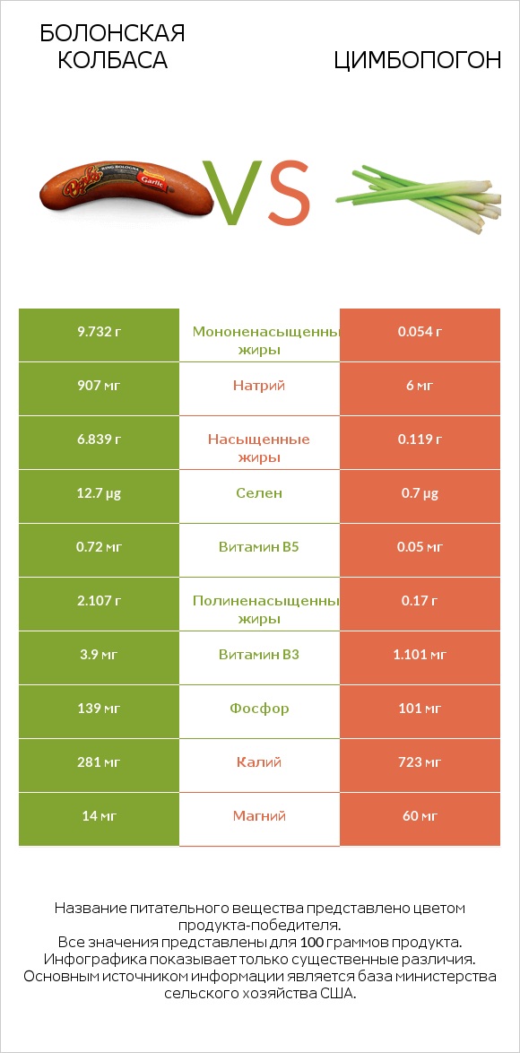 Болонская колбаса vs Цимбопогон infographic