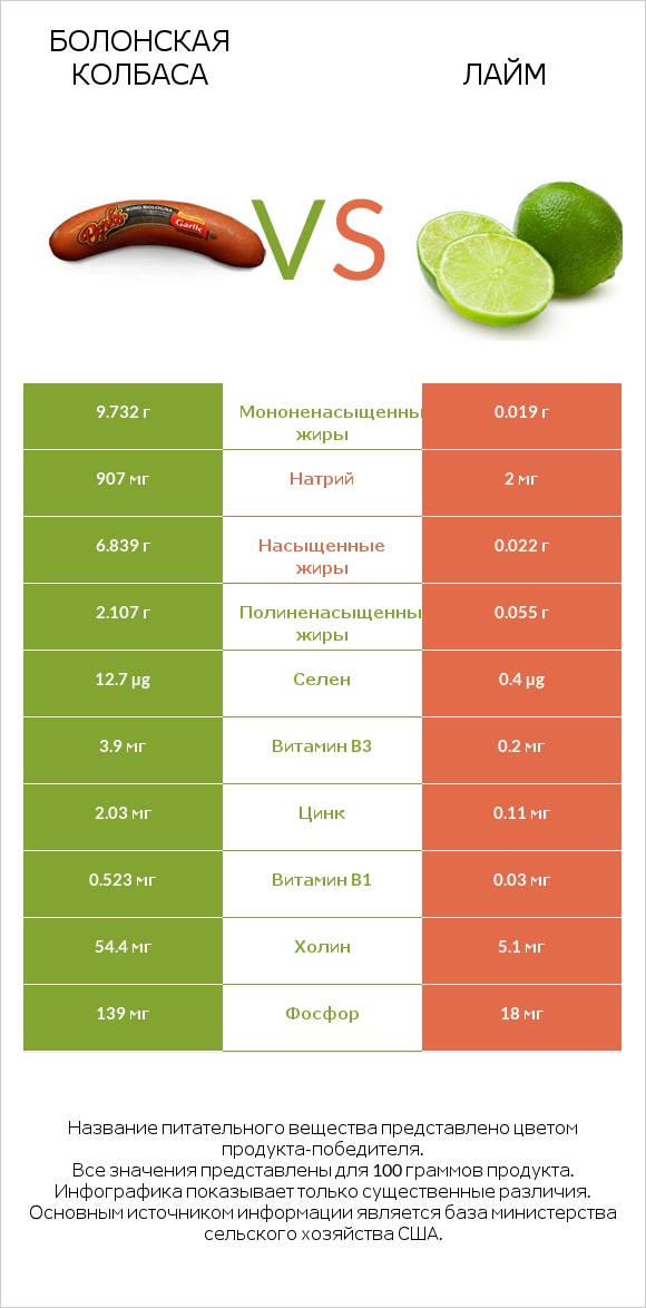 Болонская колбаса vs Лайм infographic