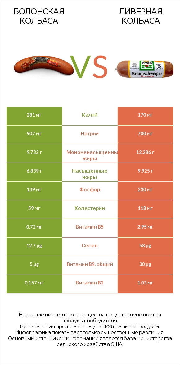 Болонская колбаса vs Ливерная колбаса infographic