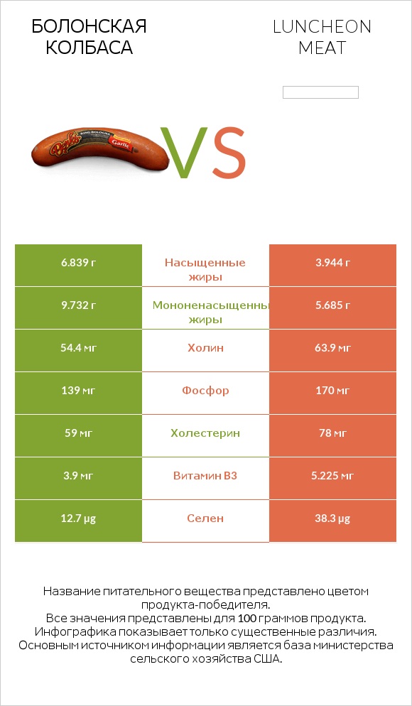 Болонская колбаса vs Luncheon meat infographic