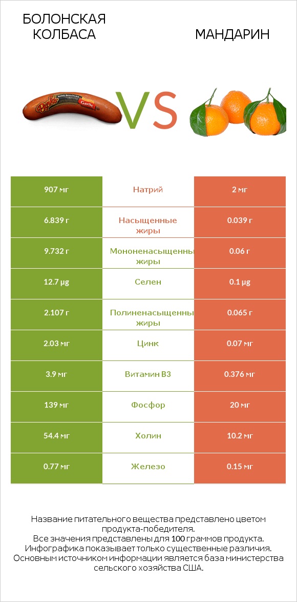 Болонская колбаса vs Мандарин infographic