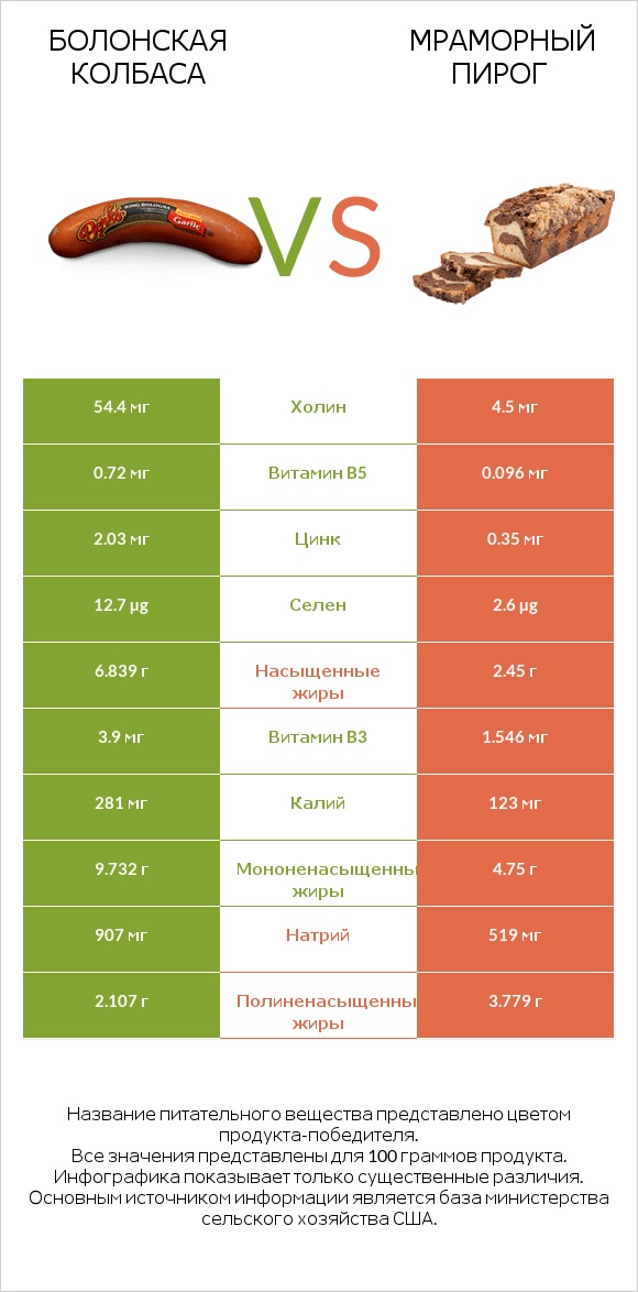 Болонская колбаса vs Мраморный пирог infographic