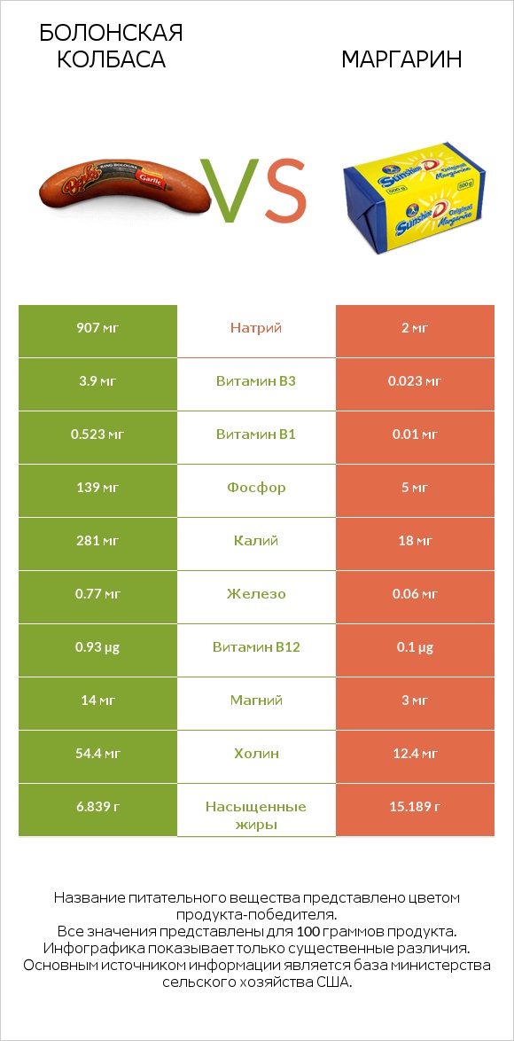 Болонская колбаса vs Маргарин infographic