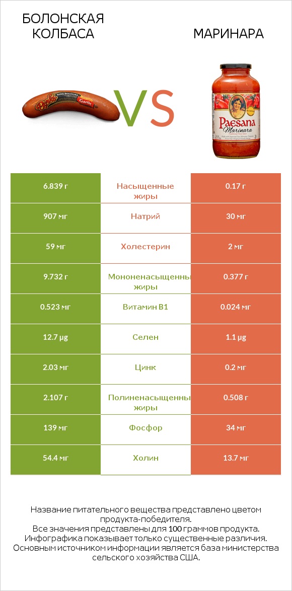 Болонская колбаса vs Маринара infographic